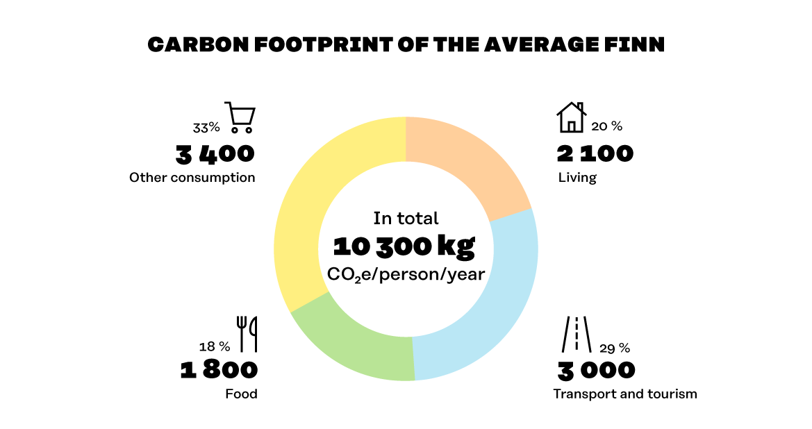 Carbon footprint of the average Finn - Sitra