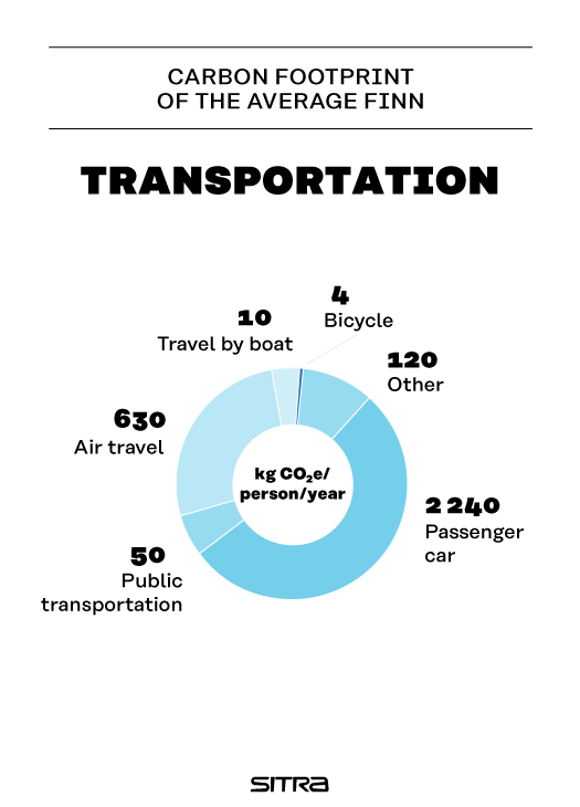 Carbon footprint of the average Finn - Sitra