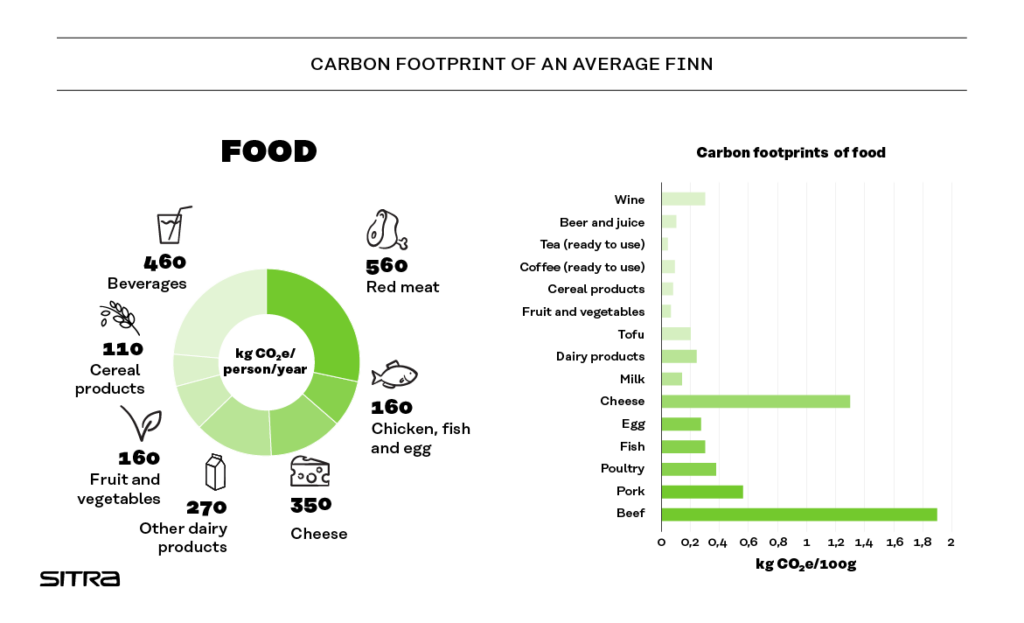 Углеродный след. Углеродный след продуктов. Carbon footprint. Углеродный след по отраслям.