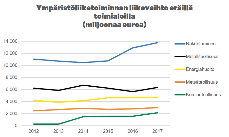 Ympäristöliiketoiminnan liikevaihto eräillä toimialoilla -graafi