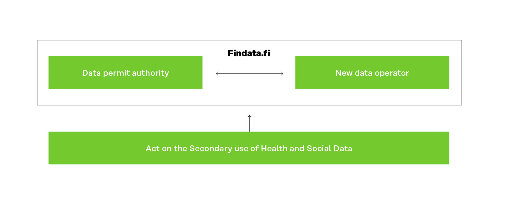 New act enables secondary use of health data. Findata.fi will be the permit authority and new data operator.