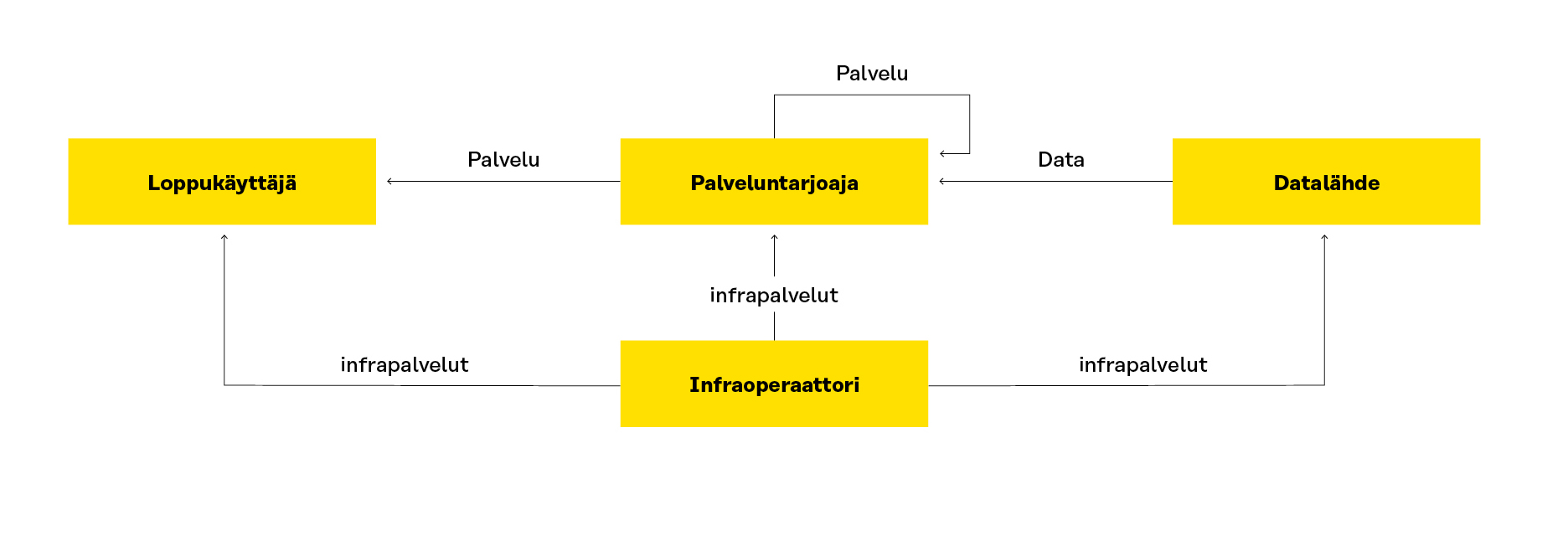 Dataverkoston jäseniä ovat: datalähde, infraoperaattori, palveluntarjoajat ja loppukäyttäjät.