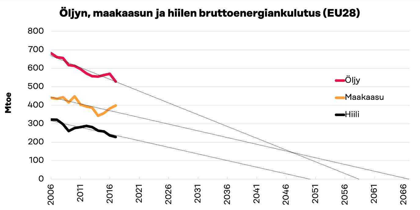 Graafi, joka kuvaa öljyn, kaasun ja hiilen bruttoenergian kulutusta 28 EU-maassa. Käyrät menevät alaspäin.