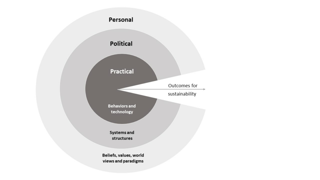 Figure 1. The spheres of societal transformation (Laininen 2018; O’Brien and Sygna 2013; and Sharma 2007)