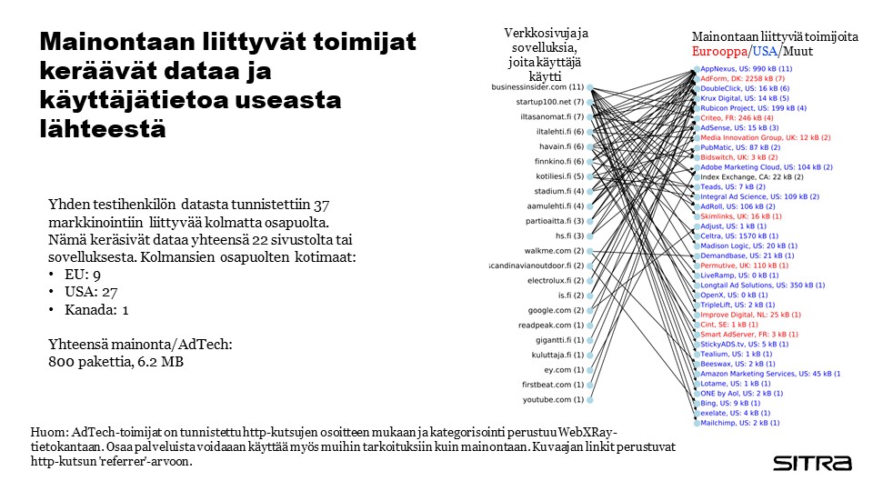 Kaaviokuva: Mainontaan liittyviä kolmansia osapuolia verkkosivuilla, esim. Appnexus, DoubleClick. 