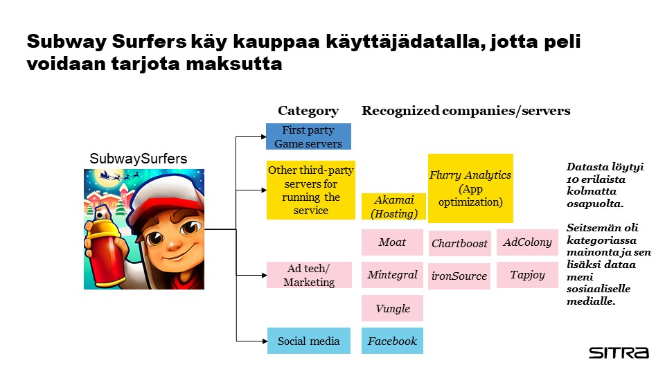 Kaaviokuva: Subway Surferin sivuilla olevista datan kerääjistä.