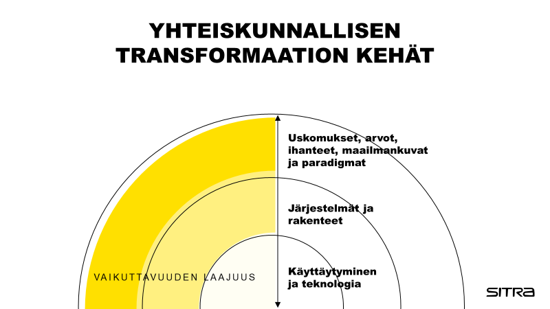 Kuvassa yhteiskunnallisen transformaation kehät