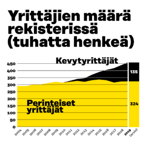 Kevytyrittäjien määrä on kasvanut tasaisesti vuodesta 2010 lähtien samalla kun perinteisten yrittäjien määrä on pysynyt tasaisena. Vuonna 2019 kevytyrittäjiä on arvion mukaan 135 tuhatta ja perinteisiä yrittäjiä 324 tuhatta. 