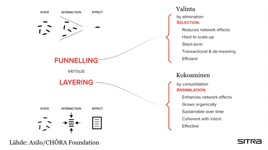 Vertailukaavio perinteisen innovaatiosuppilon ja portfolio-oppimisen projektitoiminnan ja kokeilujen välillä.