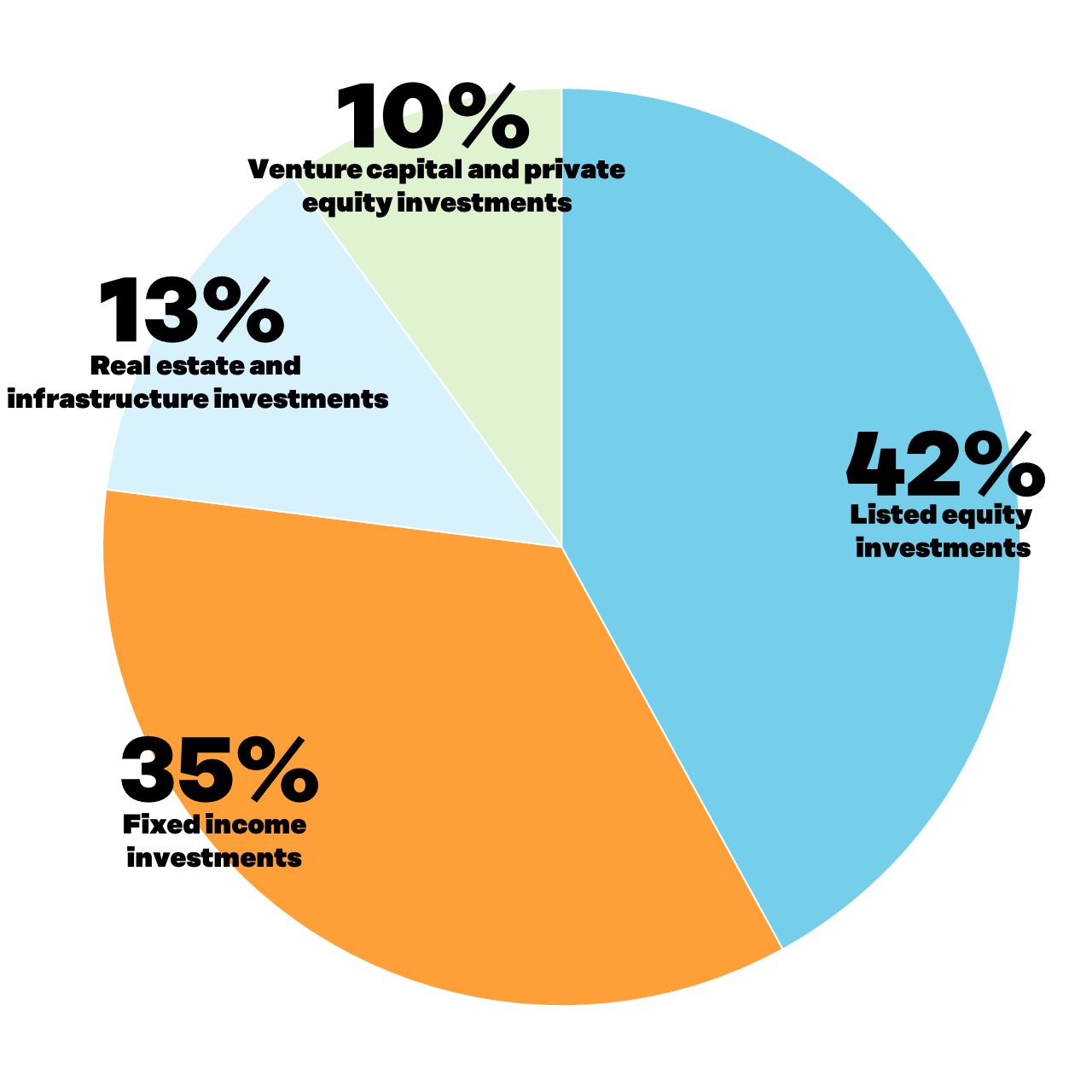 Sitra's investments by asset type at the end of March 2020