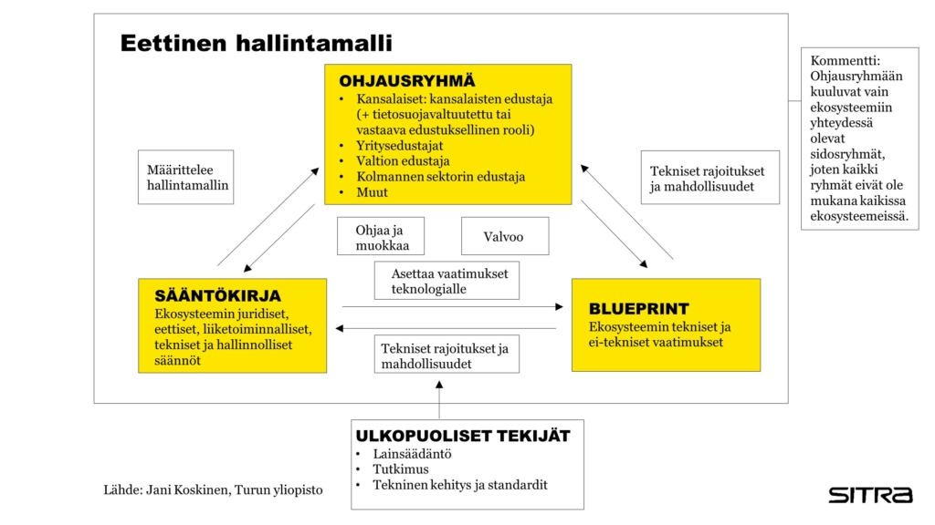 Tekstissä kuvattu reilun datatalouden eettinen hallintamalli.