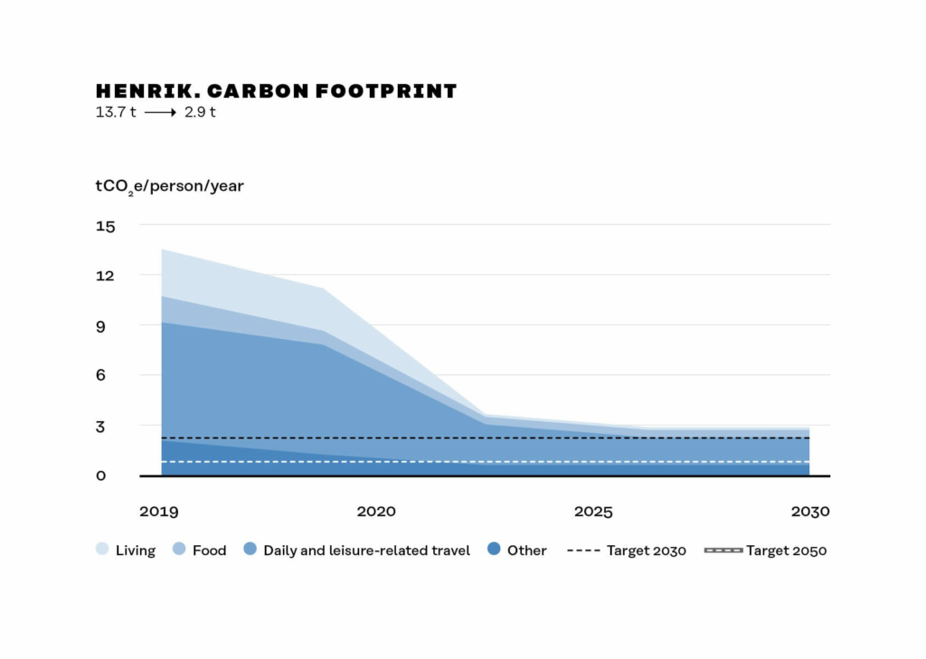 Henrik's carbon footprint reduced from 13,7 tonnes to 2,9 tonnes.