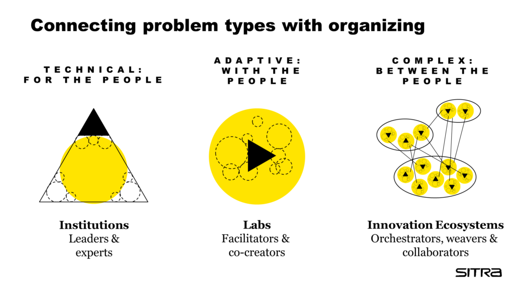 schemes describing how to organize connections: technical, adaptive and complex