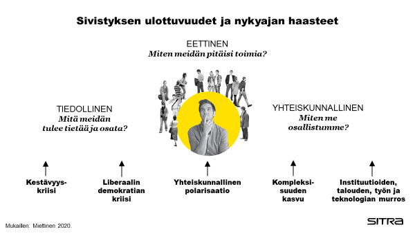 Kuvassa sivistyksen keskeiset ulottuvuudet (eettinen, tiedollinen, yhteiskunnallinen) ja niihin vaikuttavat nykyajan haasteet