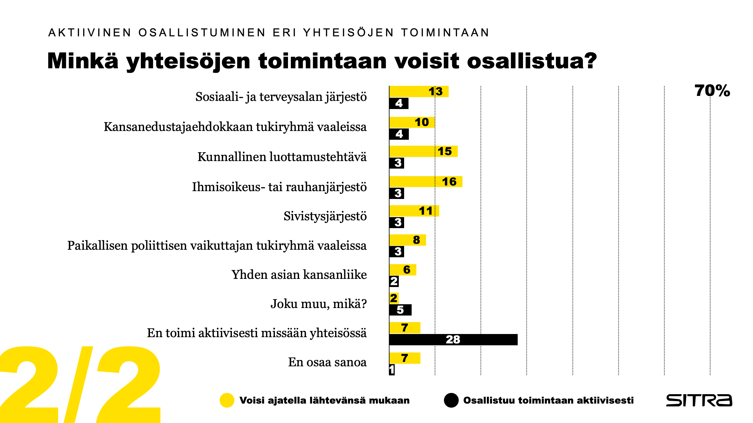 Kansalaiskyselyn tulosgraafi: Minkä yhteisöjen toimintaan voisit osallisuta? (osa 2)