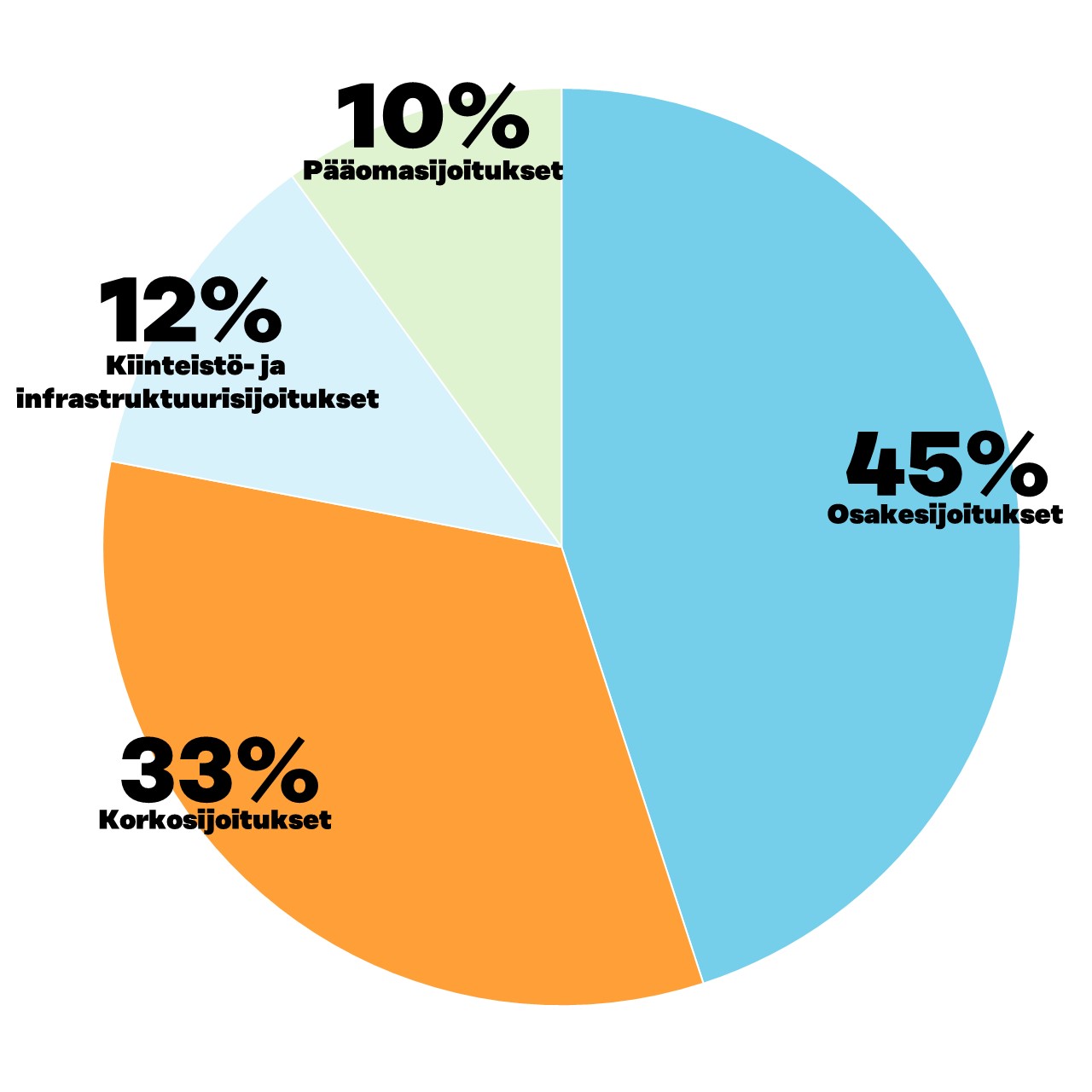 Sitran sijoitukset omaisuuslajeittain 30.6.202: osakesijoitukset 45 %, korkosijoitukset 33 %, kiinteistö- ja infrastruktuurisijoitukset 13 % ja pääomasijoitukset 10 %.