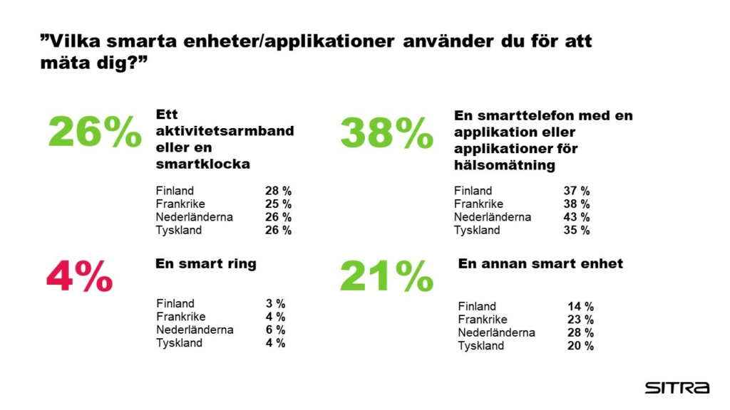 26 procent av alla respondenter använde ett aktivitetsarmband eller en smartklocka för självmätning. De landspecifika siffrorna var: Nederländerna 26 procent, Frankrike 25 procent, Tyskland 26 procent och Finland 28 procent. 38 procent av alla respondenter använde en applikation i smarttelefonen för att mäta hälsan. De landspecifika siffrorna var Nederländerna 43 procent, Frankrike 38 procent, Tyskland 35 procent och Finland 37 procent. Endast 4 procent av alla respondenter, 6 procent av nederlänningarna, 4 procent av fransmännen och tyskarna och 3 procent av finländarna använde en smart ring. 21 procent av alla respondenter, 28 procent av nederlänningarna, 23 procent av fransmännen, 20 procent av tyskarna och 14 procent av finländarna använde någon annan smart enhet.