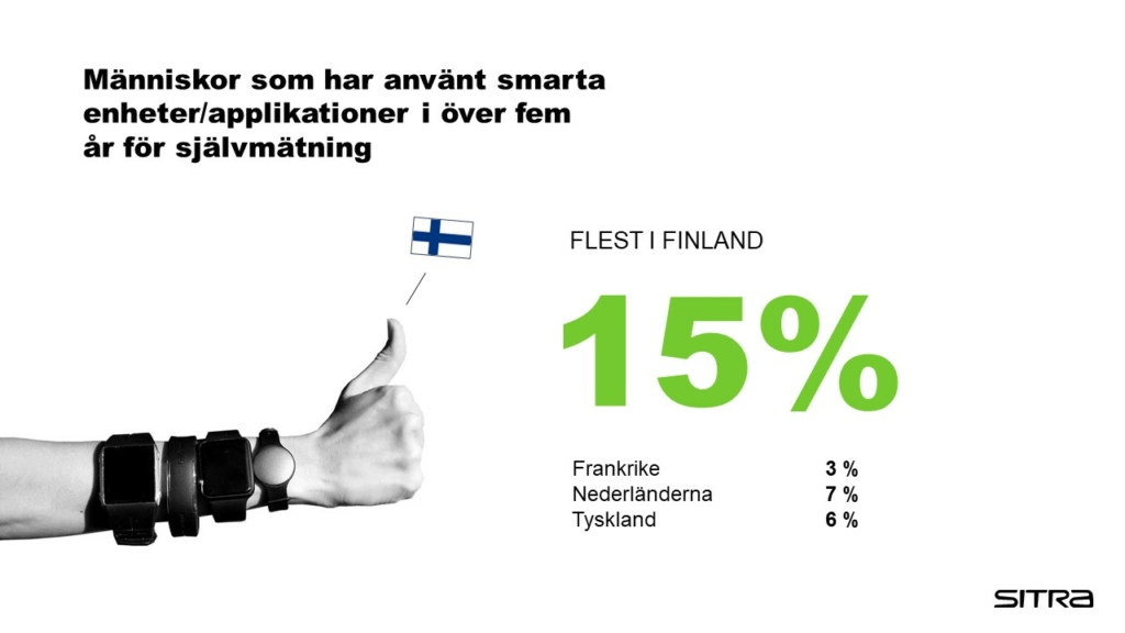 I Finland hade upp till 15 procent av respondenterna använt någon smart enhet för självmätning i över fem år. I Nederländerna var motsvarande siffra 7, i Frankrike 3 och i Tyskland 6 procent.