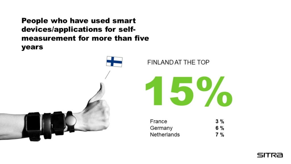 In Finland, 15% of the respondents had used a smart device for self-measurement for more than five years. In the Netherlands, the corresponding figure was 7%, in France 3% and in Germany 6%.