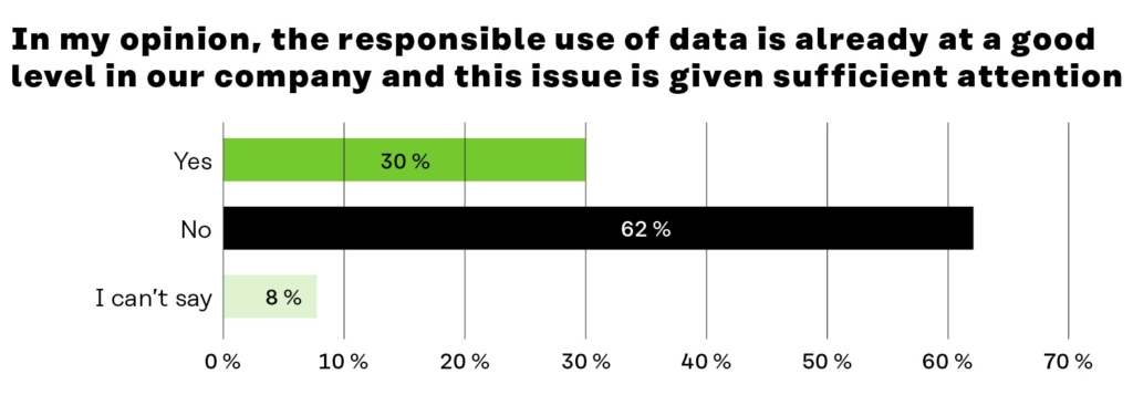 Well over half (62%) of the company representatives were of the opinion that data responsibility is not yet at a good level in the company they represent and is not given sufficient attention. Only less than one third (30%) of the respondents stated that the responsible use of data is at a good level in their company and is given sufficient attention. A small proportion (8%) of the respondents could not answer this question.