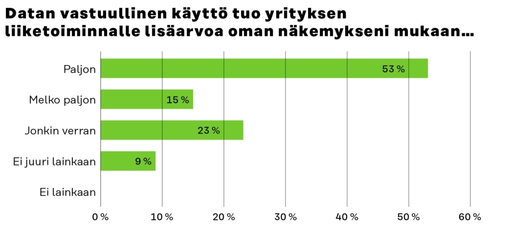 Suurin osa vastanneista yritysedustajista näkee, että datan vastuullinen käyttö tuo yrityksen liiketoiminnalle lisäarvoa paljon tai melko paljon. Enemmistö (68 %) vastaajista arvioi, että datan vastuullisesta käytöstä voisi saada lisäarvoa joko paljon tai melko paljon.