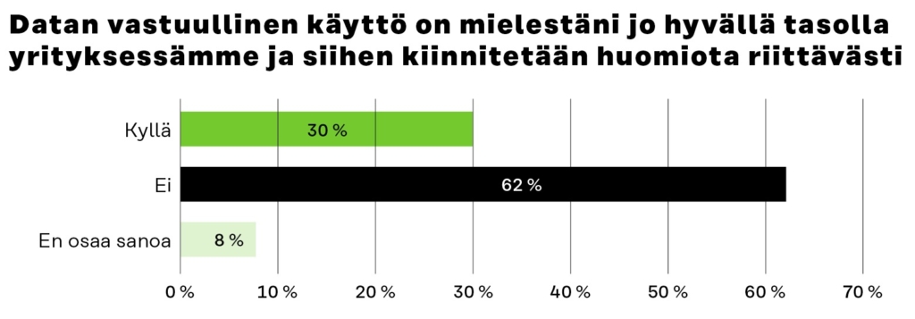 Reilusti yli puolet yritysedustajista (62 %) oli sitä mieltä, että datavastuu ei ole vielä hyvällä tasolla edustamassaan yrityksessä, eikä siihen kiinnitetä huomiota riittävästi.