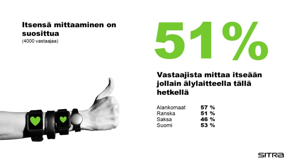 Kaikista vastaajista yli puolet, eli 51 prosenttia käyttää erilaisia aktiivisuusmittareita. Suomessa vastaava luku oli 53 ja Saksassa 46 prosenttia.