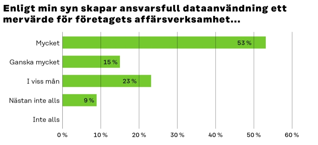 Majoriteten av de företagsrepresentanter som svarade anser att en ansvarsfull användning av data medför mycket eller ganska mycket mervärde åt företagets affärsverksamhet. Merparten (68 %) av respondenterna uppskattade att ansvarsfull dataanvändning kunde medföra antingen mycket eller ganska mycket mervärde.