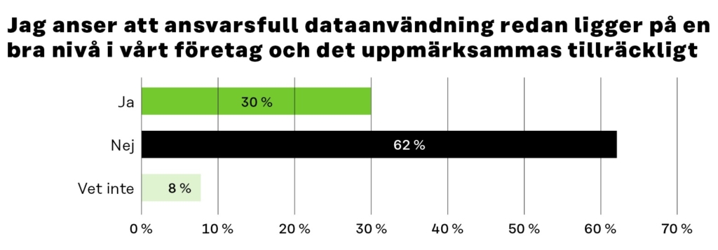 Långt mer än hälften av företagsrepresentanterna (62 %) ansåg att dataansvar inte ännu ligger på en bra nivå i det företag som de representerar och att detta inte uppmärksammas tillräckligt.