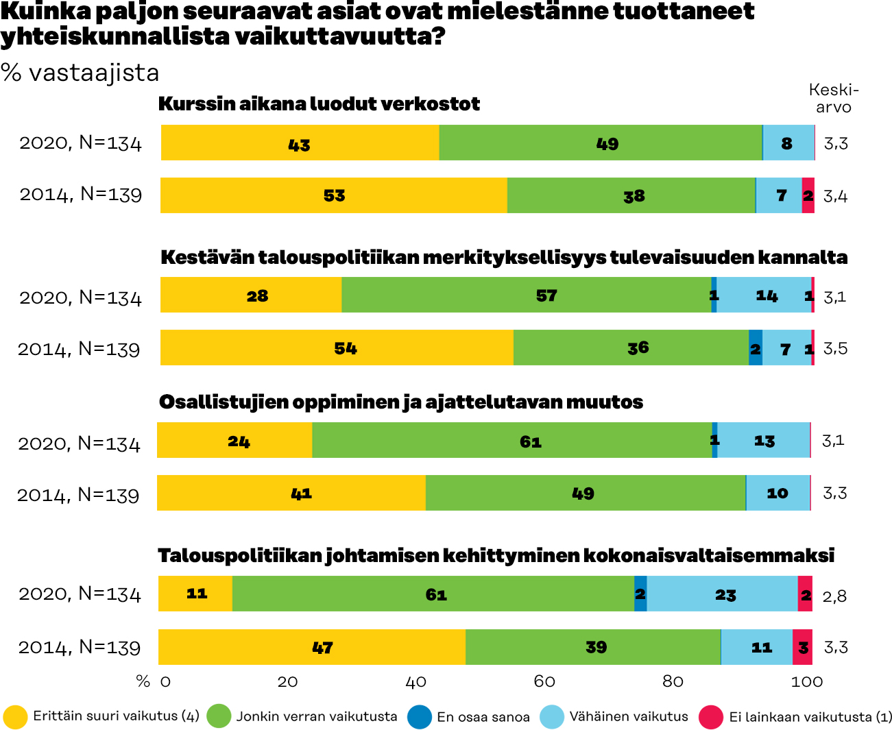 Taulukko kertoo siitä, miten kurssin yhteiskunnallista vaikuttavuutta on arvioitu. Vastaajat ovat arvioineet vaikutuksia verkostoihin, näkemykseen talouspolitiikan merkityksellisyydestä, oppimiseen ja ajattelutavan muutokseen ja johtamiseen. Tulokset on eritelty vuosien 2020 ja 2014 mukaan. 