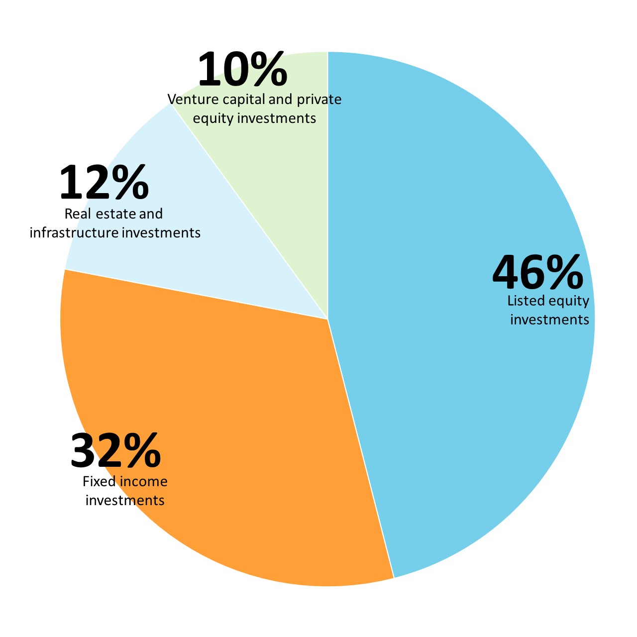 Sitra’s investments by asset type on 30 September 2020