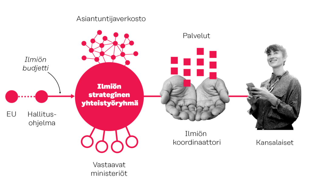 Ilmiölähtöinen hallintomalli
