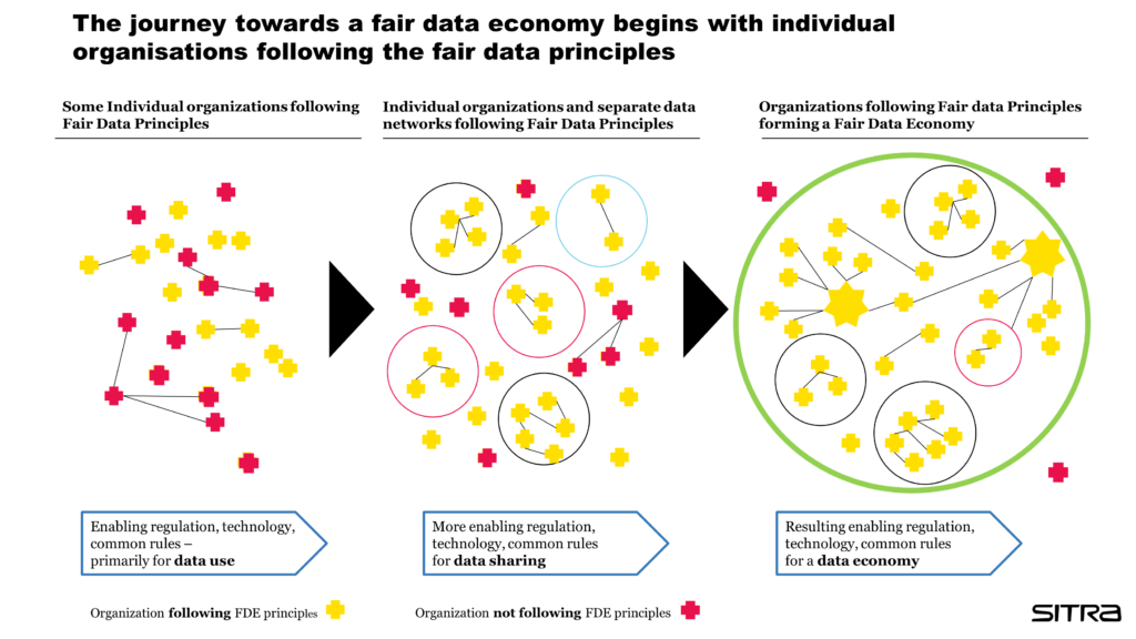 The journey towards a fair data economy begins with individual organisations following the fair data principles.