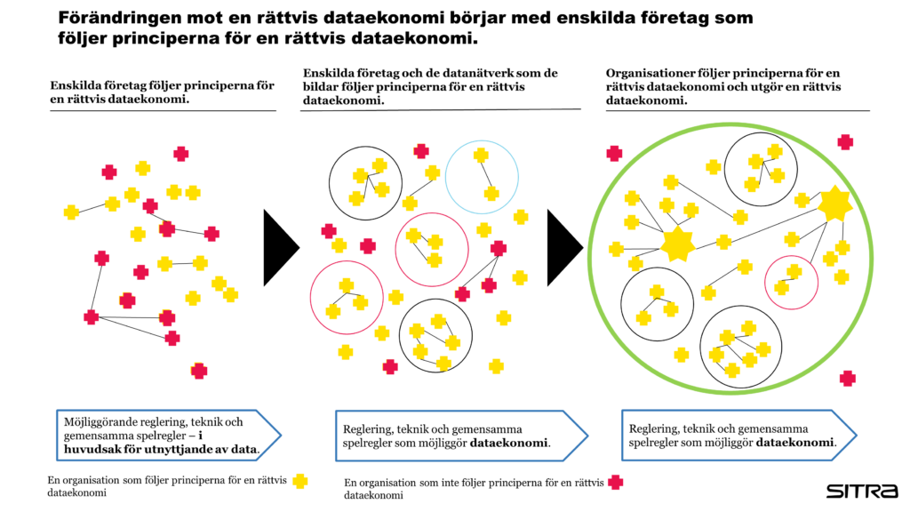 Förändringen mot en rättvis dataekonomi börjar med enskilda företag som följer principerna för en rättvis dataekonomi. 