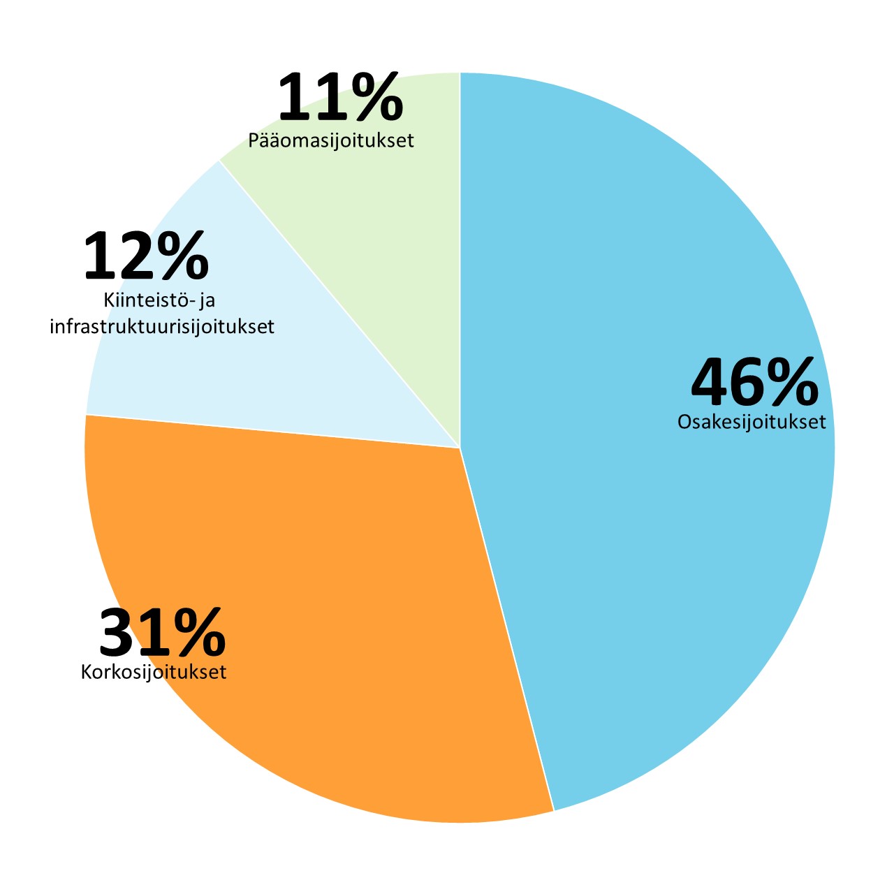 Sitran sijoitukset omaisuuslajeittain vuoden 2020 lopussa: Osakesijoitukset 46%, Korkosijoitukset 31%, Kiinteistö- ja infrastruktuurisijoitukset 12%, Pääomasijoitukset 11%