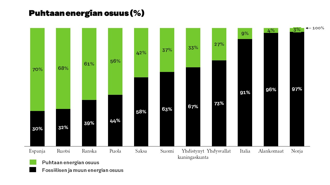 Graafi: puhtaan energian osuus prosentteina. Suomen luku on 37% kun kärkimaiden Espanjan ja Ruotsin osuus ovat 70 ja 68 prosenttia. 