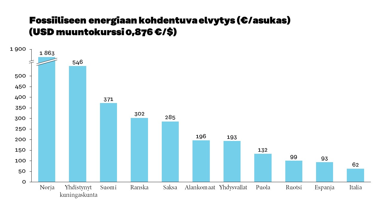 Graafi: Fossiiliseen energiaan kohdentuva elvytys. Norjan lukema on korkein 1863 euroa, Italian matalin 62 euroa. Suomen vastaava luku on 371 euroa.