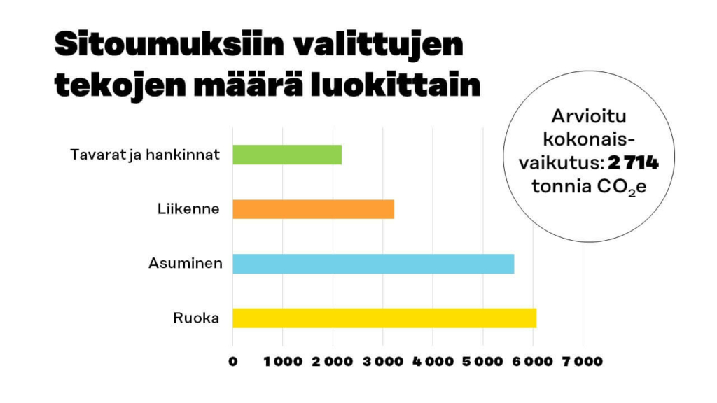 Tavarat ja hankinnat: 2176, Liikenne: 3228, Asuminen: 5621, Ruoka: 6072