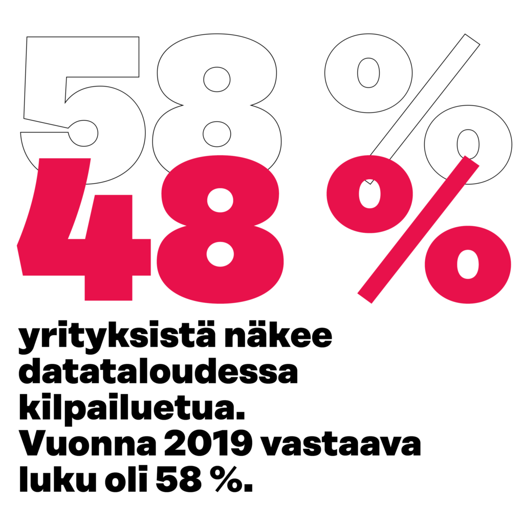 48 % yrityksistä näkee datataloudessa kilpailuetua. Vuonna 2019 vastaava luku oli 58 %. 