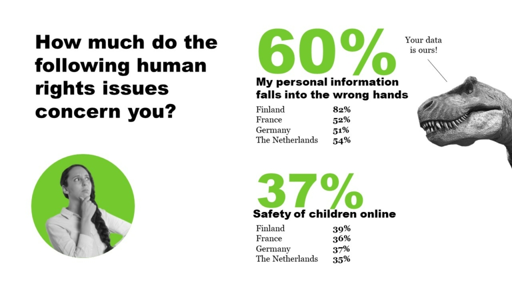 60% of the repondents are concerned about their personal data falls into wrong hands and 37% are concerned about children's safety online