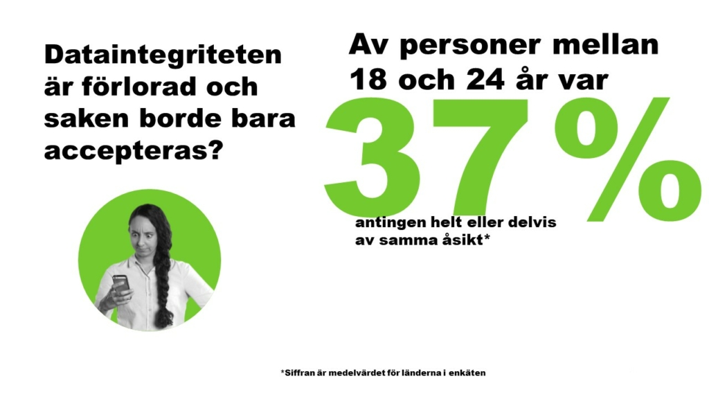 37% av personer mellan 18 och 24 år tänker att dataintegrität är förlorad