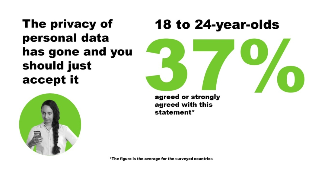 37% of 18 to 24-year-olds think that privacy of personal data has gone and you should just accept it