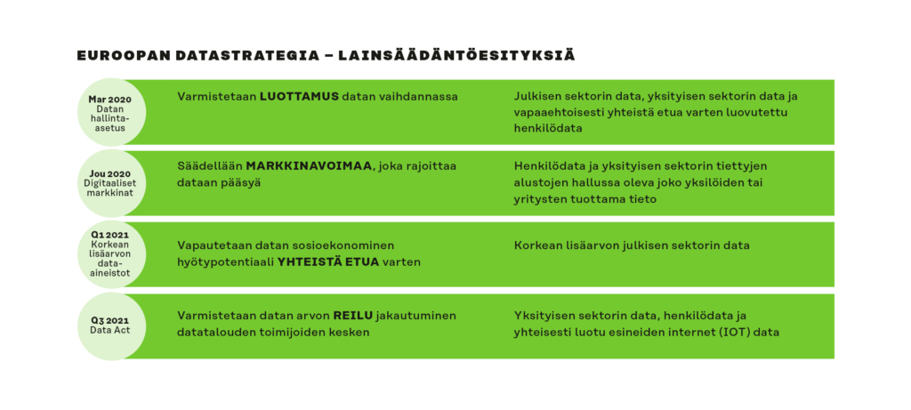 Lainsäädännöllä toteutetaan EU:n datastrategiaa. Tavoitteena varmistaa luottamus datan vaihdannassa, säädellä markkinavoimia, jotka rajoittavat dataan pääsyä, vapauttaa data yhteistä etua varten ja varmistaa datan arvon reilu jakautuminen.