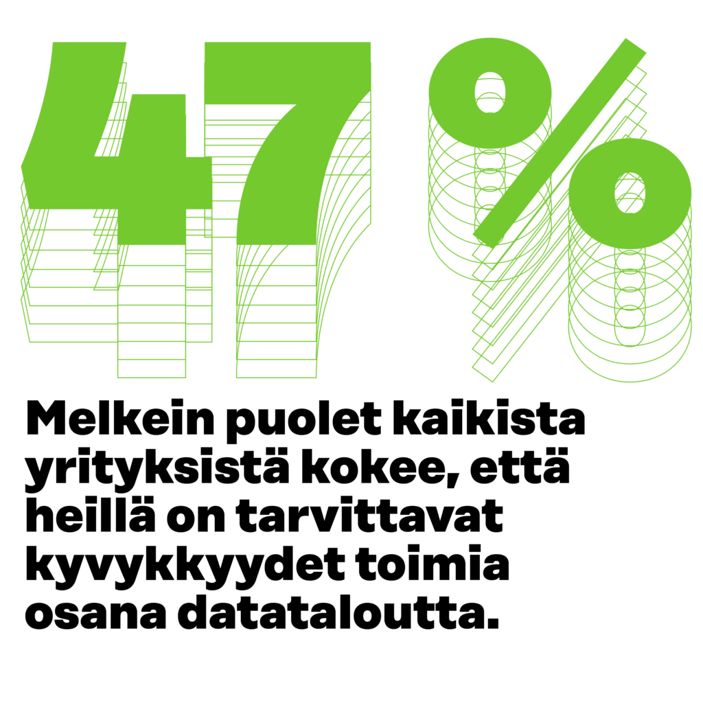 47 % yrityksistä kokee, että heillä on tarvittavat kyvykkyydet toimia osana datataloutta. 