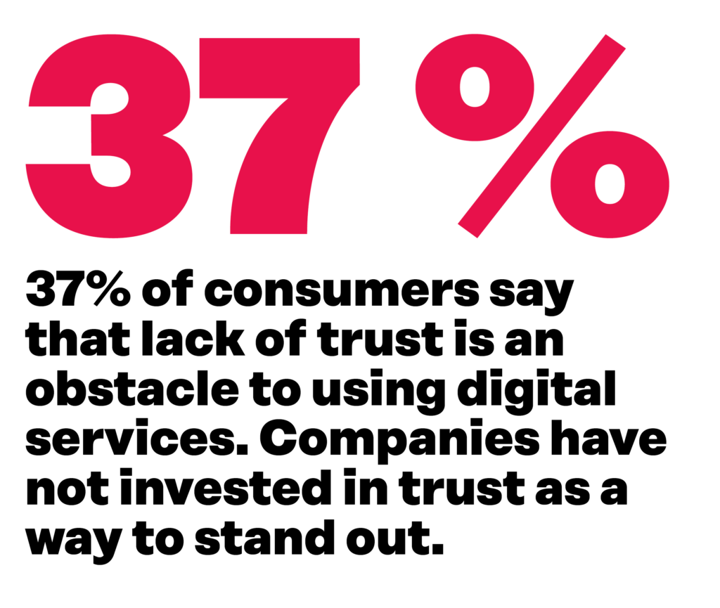 37% of consumers say that lack of trust is an obstacle to using digital services. Companies have not invested in trust as a way to stand out.