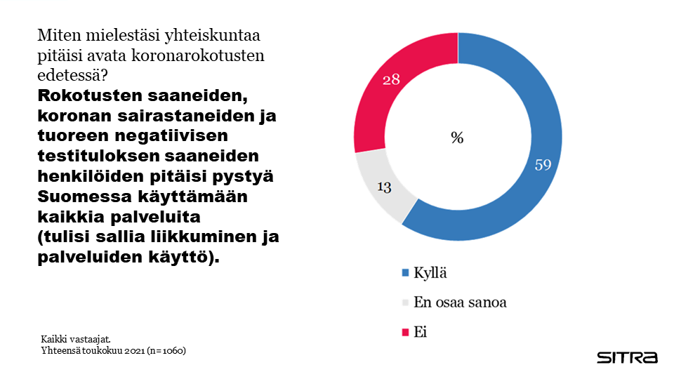 Enemmistö suomalaisista sallisi negatiivisen koronastatuksen henkilöille vapaan liikkumisen ja palveleuiden käytön Suomessa. 