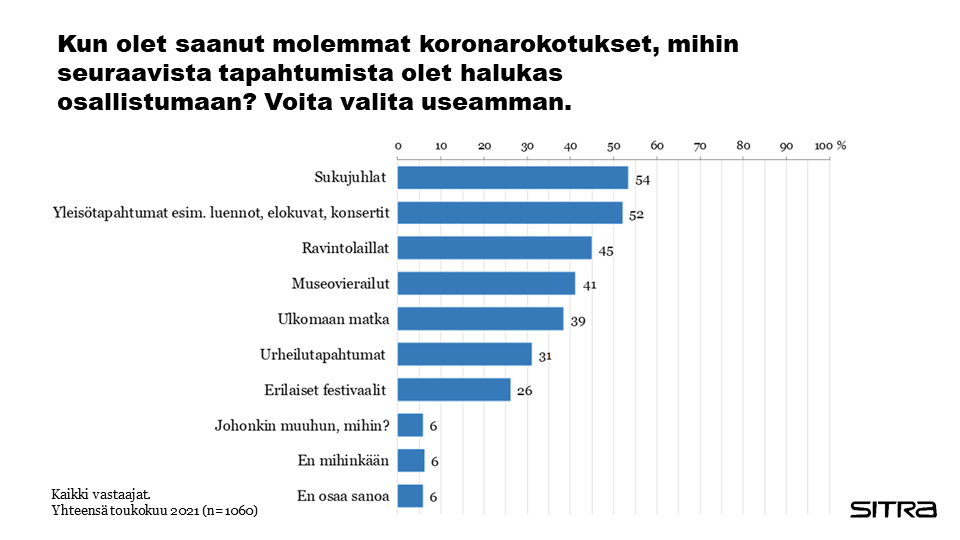 Molempien koronarokotusten jälkeen yli puolet suomalaisista haluaisi voida osallistua sukujuhliin ja erilaisiin yleisötapahtumiin. 