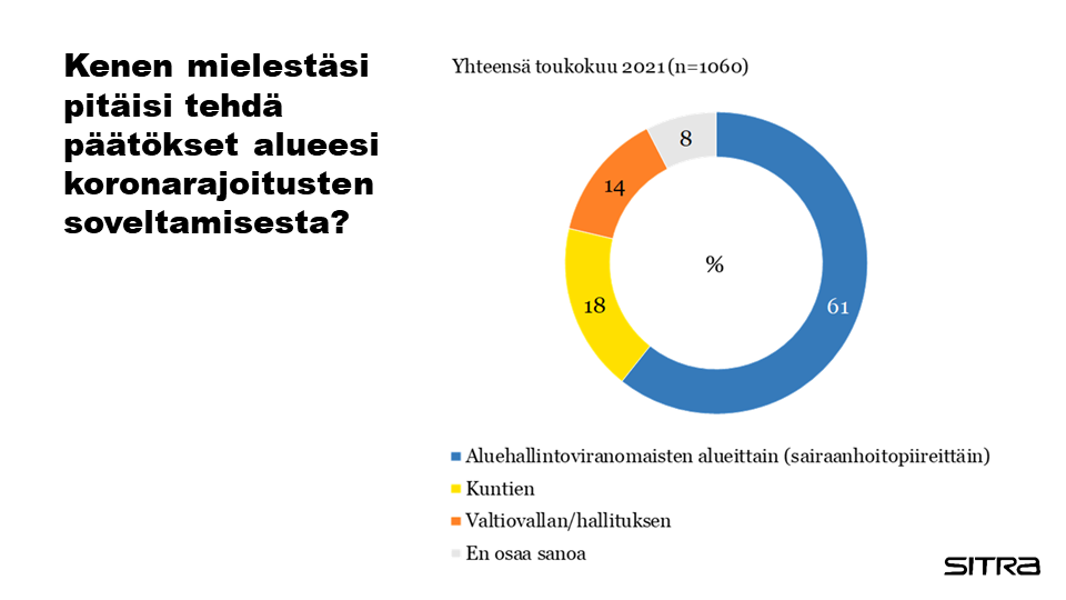 Selvästi yli puolet suomalaisista toivoisi aluehallintovirastojen päättävän koronarajoitusten soveltamisesta.