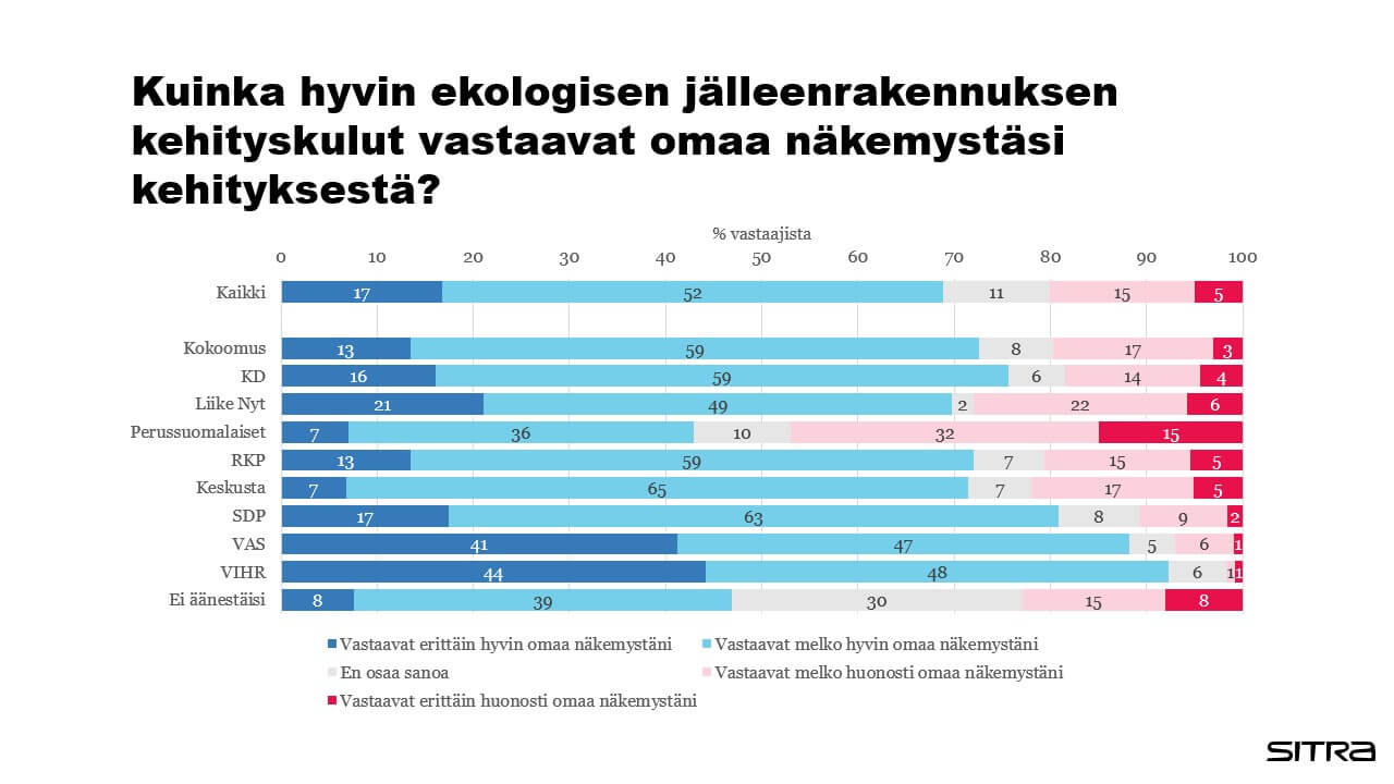 Ekologisen jälleenrakennuksen vastaavuus omaan näkemykseen