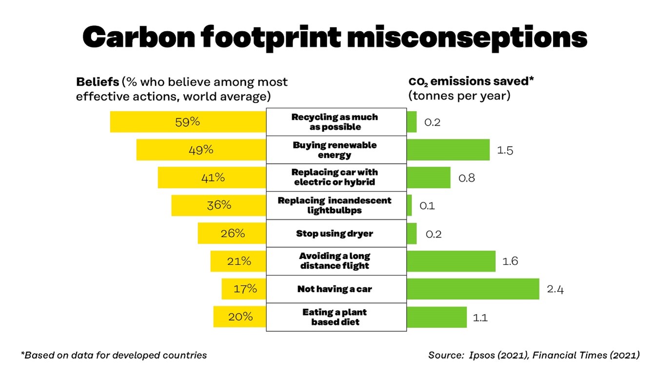 The most usual misconseptions of carbon footprint: 59% believe that recycling as much as possible is one of the most effective actions to reduce climate change when in fact it only saves 0.2 tonnes of CO2 emissions per year. In reality, one of the most effective ways to reduce emissions would be to give up owning and driving a car (reduction of 2.4 tonnes of CO2 per year) and avoiding a long distance flight (1.6 tonnes of CO2 emissions saved per year). 